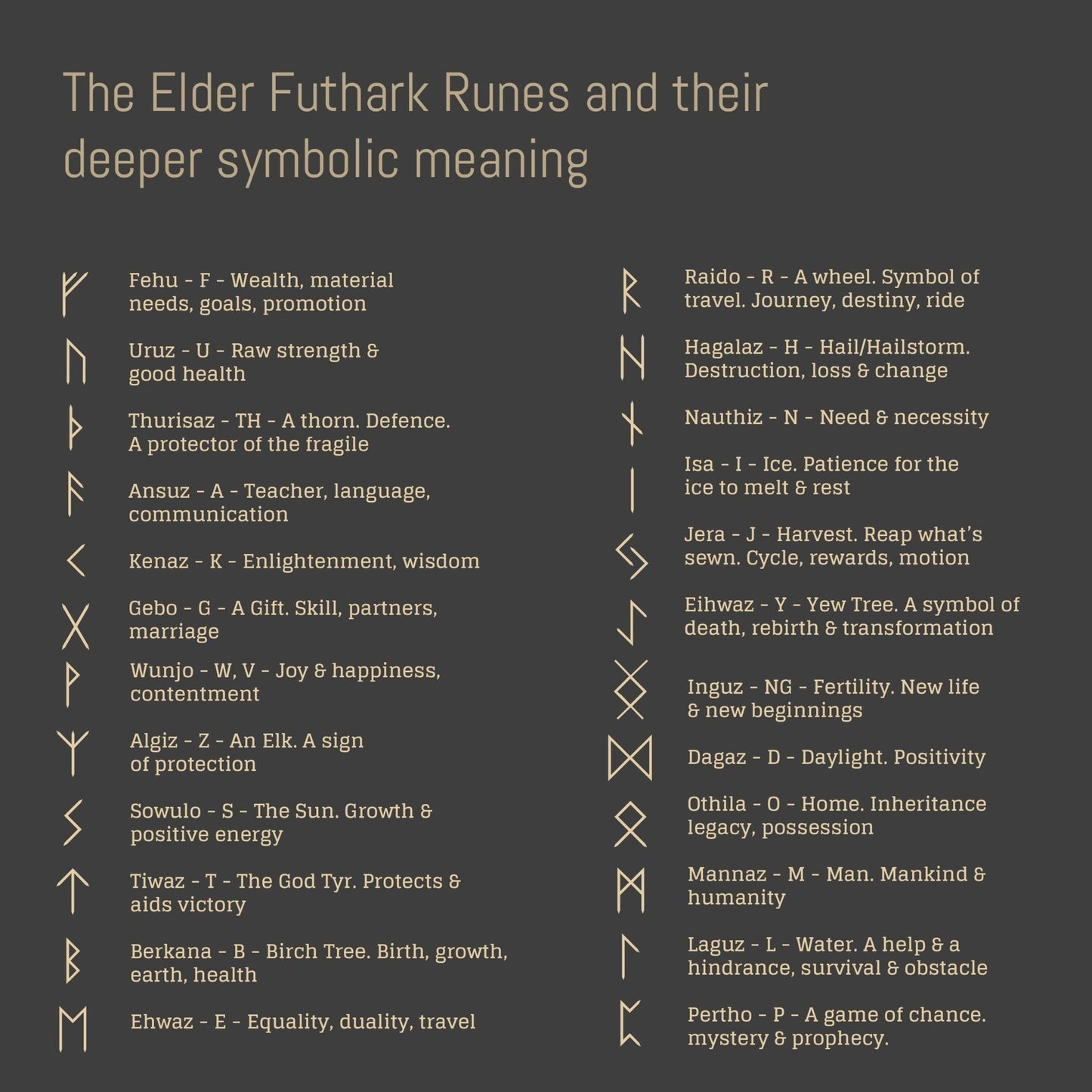 Chart of Elder Futhark Runes with their meanings on a dark background