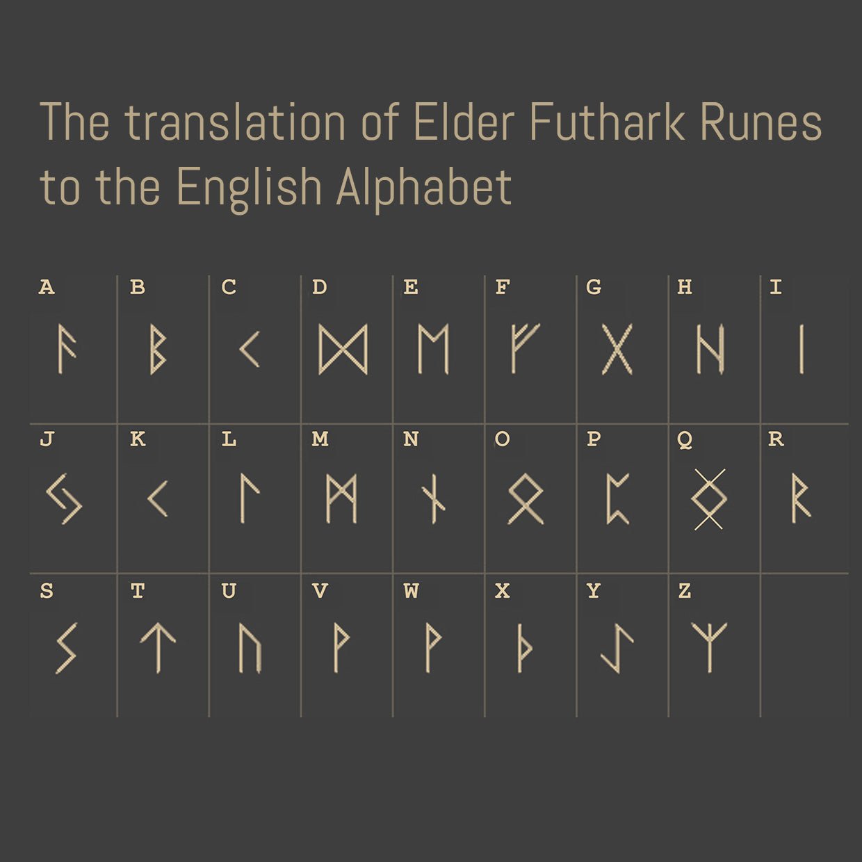 Chart showing the translation of Elder Futhark Runes to the English Alphabet on a dark background