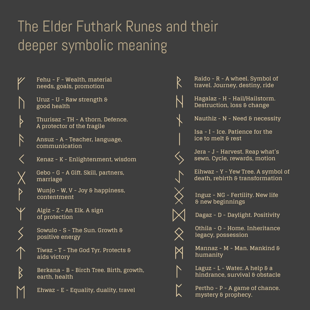 Chart of Elder Futhark Runes with their meanings on a dark background